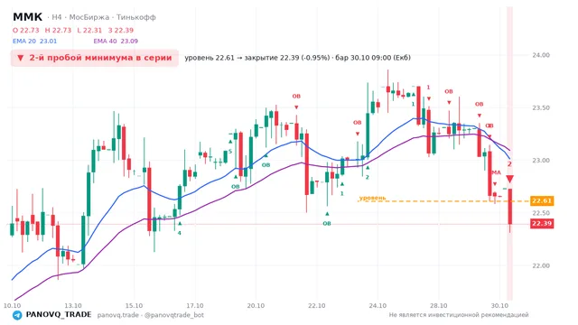График ММК (MAGN), таймфрейм 4 часа: 2-й пробой минимума в серии 30.10.2026 09:00, уровень 22.61 → закрытие 22.395. EMA 20/40, события PANOVQ_TRADE