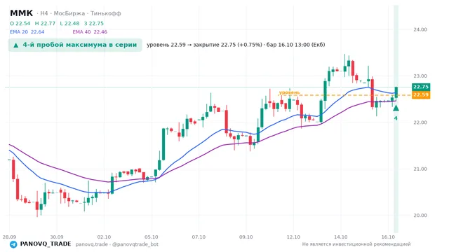 График ММК (MAGN), таймфрейм 4 часа: 4-й пробой максимума в серии 16.10.2026 13:00, уровень 22.585 → закрытие 22.755. EMA 20/40, события PANOVQ_TRADE