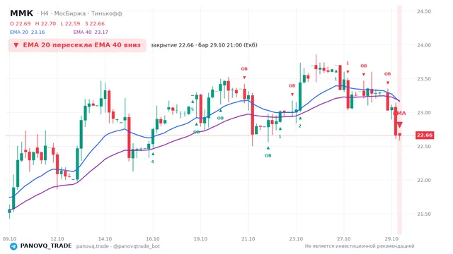График ММК (MAGN), таймфрейм 4 часа: ema 20 ↓ ema 40 29.10.2026 21:00, закрытие 22.66. EMA 20/40, события PANOVQ_TRADE