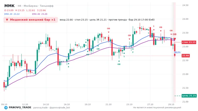 График ММК (MAGN), таймфрейм 4 часа: медвежий внешний бар ×1 29.10.2026 17:00, вход 22.665, стоп 23.15. EMA 20/40, события PANOVQ_TRADE
