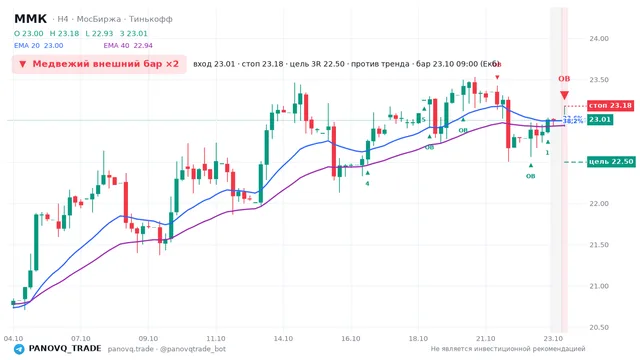График ММК (MAGN), таймфрейм 4 часа: медвежий внешний бар ×2 23.10.2026 09:00, вход 23.01, стоп 23.18. EMA 20/40, события PANOVQ_TRADE