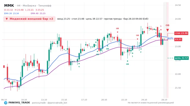 График ММК (MAGN), таймфрейм 4 часа: медвежий внешний бар ×2 28.10.2026 09:00, вход 23.25, стоп 23.475. EMA 20/40, события PANOVQ_TRADE