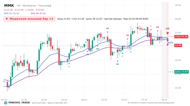 График ММК (MAGN), таймфрейм 4 часа: медвежий внешний бар ×3 29.10.2026 09:00, вход 23.035, стоп 23.355. EMA 20/40, события PANOVQ_TRADE