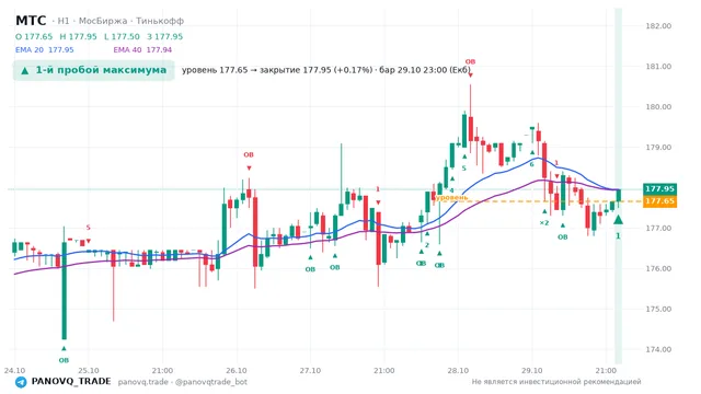 График МТС (MTSS), таймфрейм 1 час: 1-й пробой максимума 29.10.2026 23:00, уровень 177.65 → закрытие 177.95. EMA 20/40, события PANOVQ_TRADE