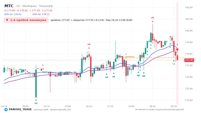 График МТС (MTSS), таймфрейм 1 час: 1-й пробой минимума 29.10.2026 13:00, уровень 177.65 → закрытие 177.45. EMA 20/40, события PANOVQ_TRADE