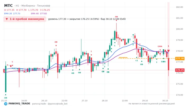 График МТС (MTSS), таймфрейм 1 час: 1-й пробой минимума 30.10.2026 12:00, уровень 177.3 → закрытие 176.25. EMA 20/40, события PANOVQ_TRADE
