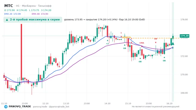График МТС (MTSS), таймфрейм 1 час: 2-й пробой максимума в серии 16.10.2026 19:00, уровень 173.95 → закрытие 174.2. EMA 20/40, события PANOVQ_TRADE
