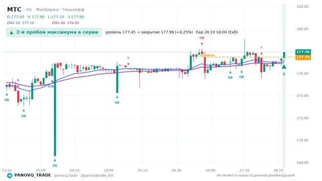 График МТС (MTSS), таймфрейм 1 час: 2-й пробой максимума в серии 28.10.2026 10:00, уровень 177.45 → закрытие 177.9. EMA 20/40, события PANOVQ_TRADE