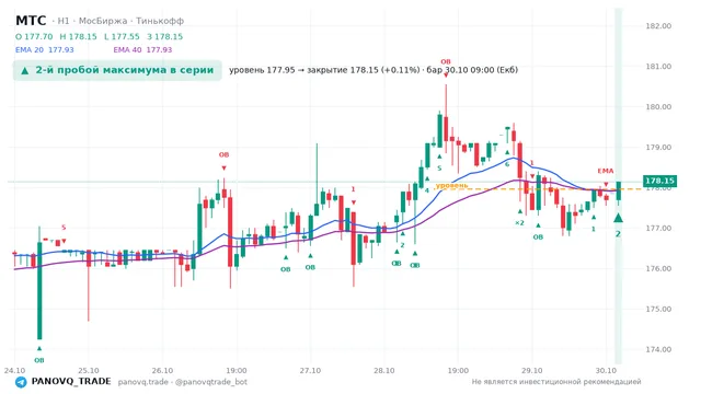 График МТС (MTSS), таймфрейм 1 час: 2-й пробой максимума в серии 30.10.2026 09:00, уровень 177.95 → закрытие 178.15. EMA 20/40, события PANOVQ_TRADE