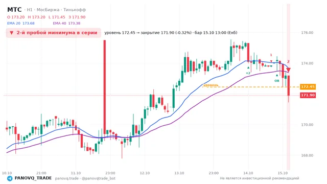 График МТС (MTSS), таймфрейм 1 час: 2-й пробой минимума в серии 15.10.2026 13:00, уровень 172.45 → закрытие 171.9. EMA 20/40, события PANOVQ_TRADE