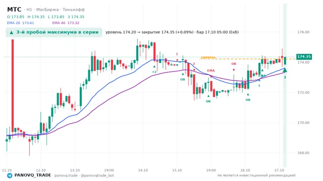 График МТС (MTSS), таймфрейм 1 час: 3-й пробой максимума в серии 17.10.2026 05:00, уровень 174.2 → закрытие 174.35. EMA 20/40, события PANOVQ_TRADE