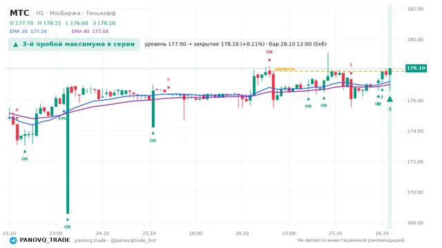 График МТС (MTSS), таймфрейм 1 час: 3-й пробой максимума в серии 28.10.2026 12:00, уровень 177.9 → закрытие 178.1. EMA 20/40, события PANOVQ_TRADE
