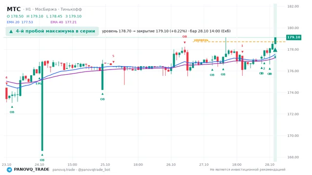 График МТС (MTSS), таймфрейм 1 час: 4-й пробой максимума в серии 28.10.2026 14:00, уровень 178.7 → закрытие 179.1. EMA 20/40, события PANOVQ_TRADE