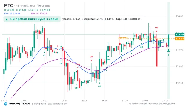 График МТС (MTSS), таймфрейм 1 час: 5-й пробой максимума в серии 18.10.2026 11:00, уровень 174.65 → закрытие 174.9. EMA 20/40, события PANOVQ_TRADE