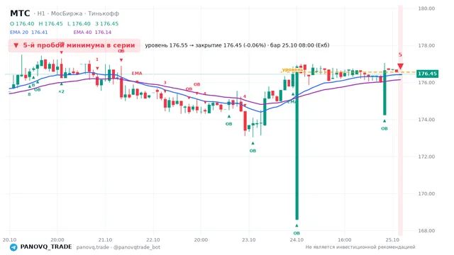График МТС (MTSS), таймфрейм 1 час: 5-й пробой минимума в серии 25.10.2026 08:00, уровень 176.55 → закрытие 176.45. EMA 20/40, события PANOVQ_TRADE