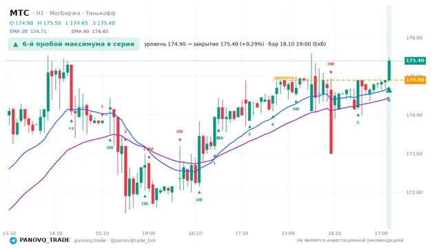 График МТС (MTSS), таймфрейм 1 час: 6-й пробой максимума в серии 18.10.2026 19:00, уровень 174.9 → закрытие 175.4. EMA 20/40, события PANOVQ_TRADE