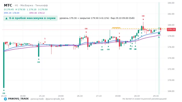 График МТС (MTSS), таймфрейм 1 час: 6-й пробой максимума в серии 29.10.2026 09:00, уровень 179.3 → закрытие 179.5. EMA 20/40, события PANOVQ_TRADE