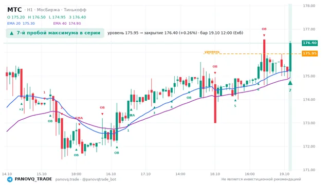 График МТС (MTSS), таймфрейм 1 час: 7-й пробой максимума в серии 19.10.2026 12:00, уровень 175.95 → закрытие 176.4. EMA 20/40, события PANOVQ_TRADE