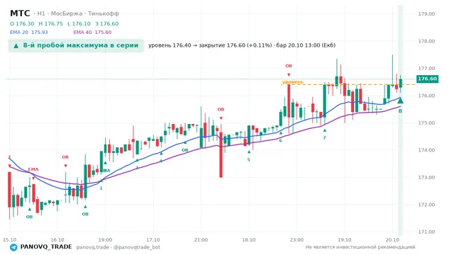 График МТС (MTSS), таймфрейм 1 час: 8-й пробой максимума в серии 20.10.2026 13:00, уровень 176.4 → закрытие 176.6. EMA 20/40, события PANOVQ_TRADE