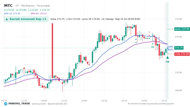 График МТС (MTSS), таймфрейм 1 час: бычий внешний бар ×1 15.10.2026 18:00, вход 172.75, стоп 172.05. EMA 20/40, события PANOVQ_TRADE
