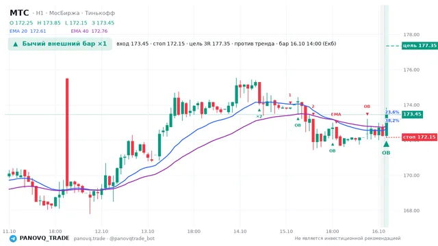 График МТС (MTSS), таймфрейм 1 час: бычий внешний бар ×1 16.10.2026 14:00, вход 173.45, стоп 172.15. EMA 20/40, события PANOVQ_TRADE