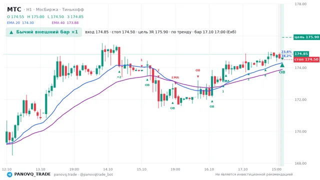 График МТС (MTSS), таймфрейм 1 час: бычий внешний бар ×1 17.10.2026 17:00, вход 174.85, стоп 174.5. EMA 20/40, события PANOVQ_TRADE