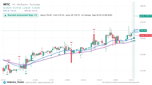 График МТС (MTSS), таймфрейм 1 час: бычий внешний бар ×1 20.10.2026 15:00, вход 176.95, стоп 176.35. EMA 20/40, события PANOVQ_TRADE