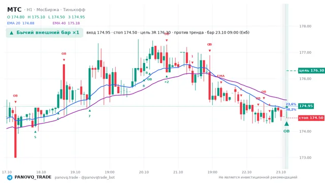 График МТС (MTSS), таймфрейм 1 час: бычий внешний бар ×1 23.10.2026 09:00, вход 174.95, стоп 174.5. EMA 20/40, события PANOVQ_TRADE
