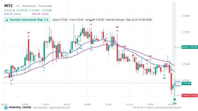 График МТС (MTSS), таймфрейм 1 час: бычий внешний бар ×1 23.10.2026 15:00, вход 173.8, стоп 173.05. EMA 20/40, события PANOVQ_TRADE