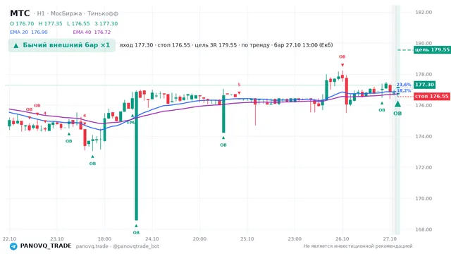 График МТС (MTSS), таймфрейм 1 час: бычий внешний бар ×1 27.10.2026 13:00, вход 177.3, стоп 176.55. EMA 20/40, события PANOVQ_TRADE