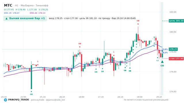 График МТС (MTSS), таймфрейм 1 час: бычий внешний бар ×1 29.10.2026 14:00, вход 178.25, стоп 177.3. EMA 20/40, события PANOVQ_TRADE