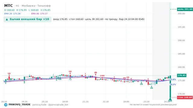 График МТС (MTSS), таймфрейм 1 час: бычий внешний бар ×10 24.10.2026 04:00, вход 176.85, стоп 168.6. EMA 20/40, события PANOVQ_TRADE