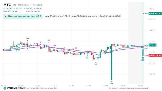 График МТС (MTSS), таймфрейм 1 час: бычий внешний бар ×10 25.10.2026 04:00, вход 176.65, стоп 174.25. EMA 20/40, события PANOVQ_TRADE