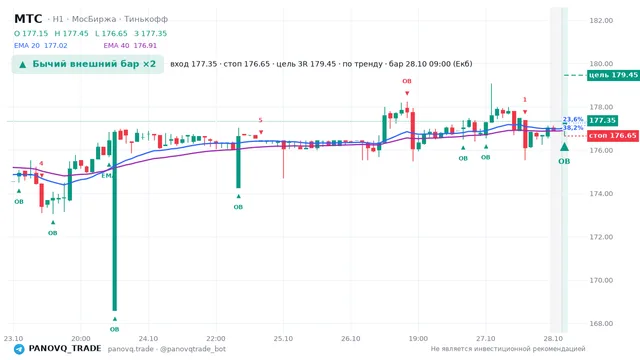 График МТС (MTSS), таймфрейм 1 час: бычий внешний бар ×2 28.10.2026 09:00, вход 177.35, стоп 176.65. EMA 20/40, события PANOVQ_TRADE