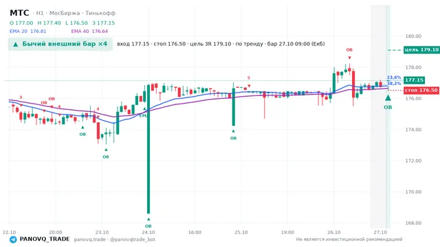 График МТС (MTSS), таймфрейм 1 час: бычий внешний бар ×4 27.10.2026 09:00, вход 177.15, стоп 176.5. EMA 20/40, события PANOVQ_TRADE