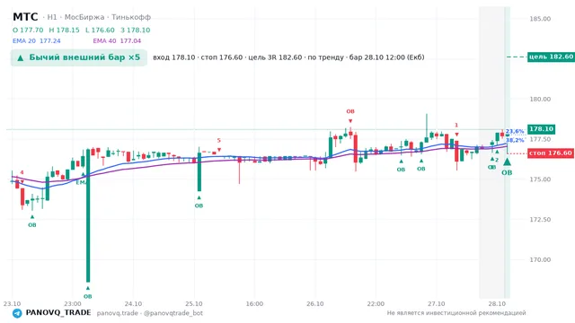 График МТС (MTSS), таймфрейм 1 час: бычий внешний бар ×5 28.10.2026 12:00, вход 178.1, стоп 176.6. EMA 20/40, события PANOVQ_TRADE