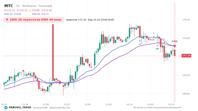 График МТС (MTSS), таймфрейм 1 час: ema 20 ↓ ema 40 15.10.2026 19:00, закрытие 172.1. EMA 20/40, события PANOVQ_TRADE