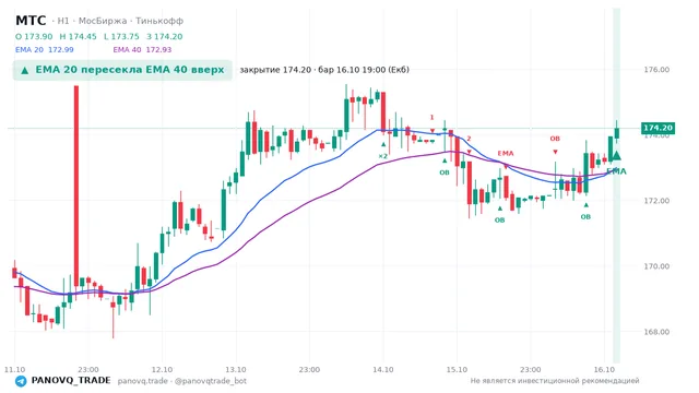 График МТС (MTSS), таймфрейм 1 час: ema 20 ↑ ema 40 16.10.2026 19:00, закрытие 174.2. EMA 20/40, события PANOVQ_TRADE