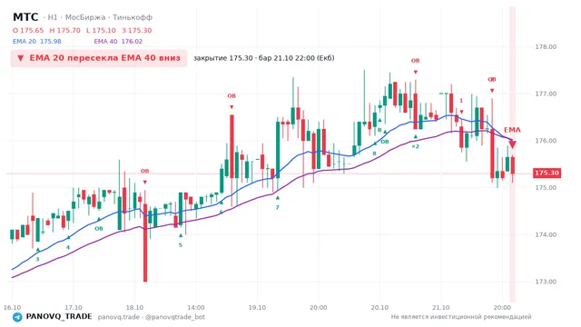 График МТС (MTSS), таймфрейм 1 час: ema 20 ↓ ema 40 21.10.2026 22:00, закрытие 175.3. EMA 20/40, события PANOVQ_TRADE