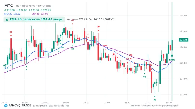 График МТС (MTSS), таймфрейм 1 час: ema 20 ↑ ema 40 24.10.2026 01:00, закрытие 176.45. EMA 20/40, события PANOVQ_TRADE