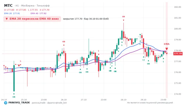 График МТС (MTSS), таймфрейм 1 час: ema 20 ↓ ema 40 30.10.2026 01:00, закрытие 177.7. EMA 20/40, события PANOVQ_TRADE
