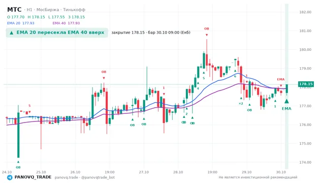 График МТС (MTSS), таймфрейм 1 час: ema 20 ↑ ema 40 30.10.2026 09:00, закрытие 178.15. EMA 20/40, события PANOVQ_TRADE
