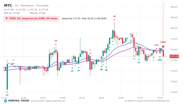 График МТС (MTSS), таймфрейм 1 час: ema 20 ↓ ema 40 30.10.2026 11:00, закрытие 177.35. EMA 20/40, события PANOVQ_TRADE