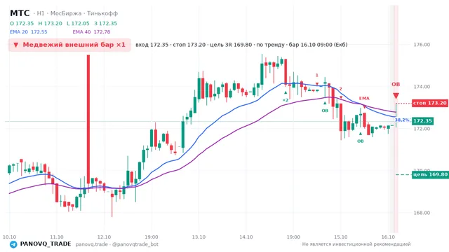 График МТС (MTSS), таймфрейм 1 час: медвежий внешний бар ×1 16.10.2026 09:00, вход 172.35, стоп 173.2. EMA 20/40, события PANOVQ_TRADE
