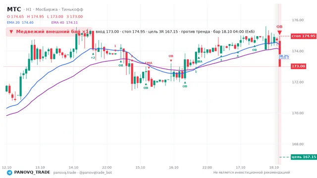 График МТС (MTSS), таймфрейм 1 час: медвежий внешний бар ×1 18.10.2026 04:00, вход 173, стоп 174.95. EMA 20/40, события PANOVQ_TRADE