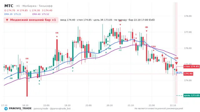 График МТС (MTSS), таймфрейм 1 час: медвежий внешний бар ×1 22.10.2026 17:00, вход 174.4, стоп 174.85. EMA 20/40, события PANOVQ_TRADE