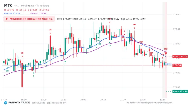 График МТС (MTSS), таймфрейм 1 час: медвежий внешний бар ×1 22.10.2026 19:00, вход 174.5, стоп 175.1. EMA 20/40, события PANOVQ_TRADE