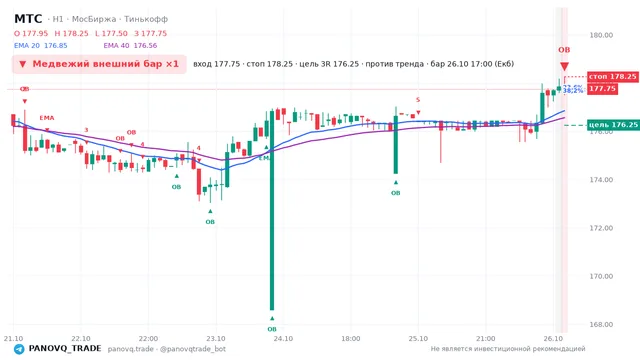 График МТС (MTSS), таймфрейм 1 час: медвежий внешний бар ×1 26.10.2026 17:00, вход 177.75, стоп 178.25. EMA 20/40, события PANOVQ_TRADE