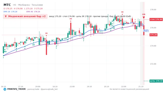 График МТС (MTSS), таймфрейм 1 час: медвежий внешний бар ×2 21.10.2026 18:00, вход 175.2, стоп 176.9. EMA 20/40, события PANOVQ_TRADE