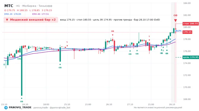 График МТС (MTSS), таймфрейм 1 час: медвежий внешний бар ×2 28.10.2026 17:00, вход 179.15, стоп 180.55. EMA 20/40, события PANOVQ_TRADE